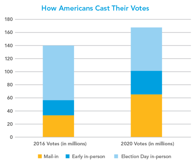与2016年相比，2020年美国人的投票情况图表显示邮寄投票的大幅增加