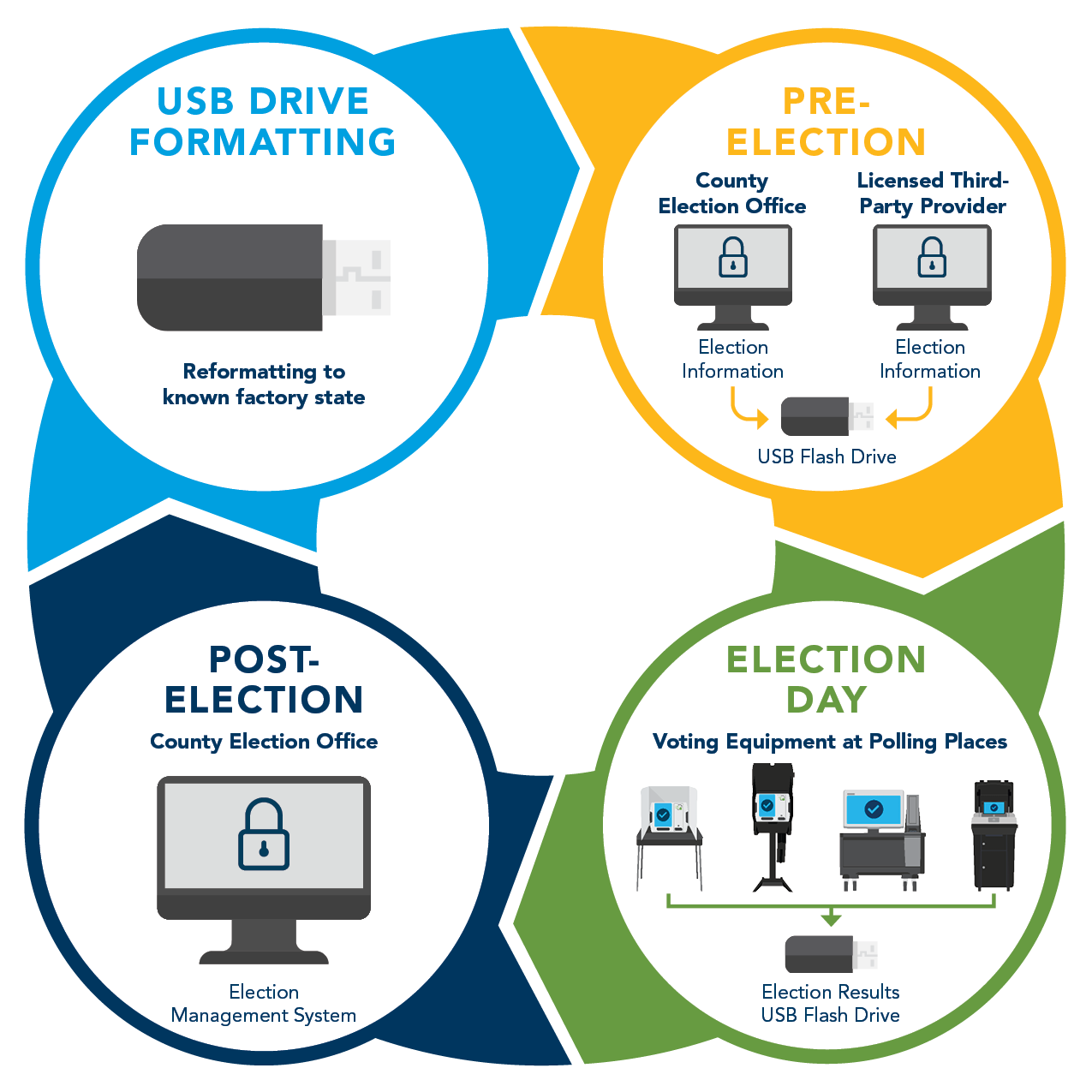 信息图表显示USB驱动器的循环，从格式化到选举准备，选举日，选举日，选举晚上，并返回格式化