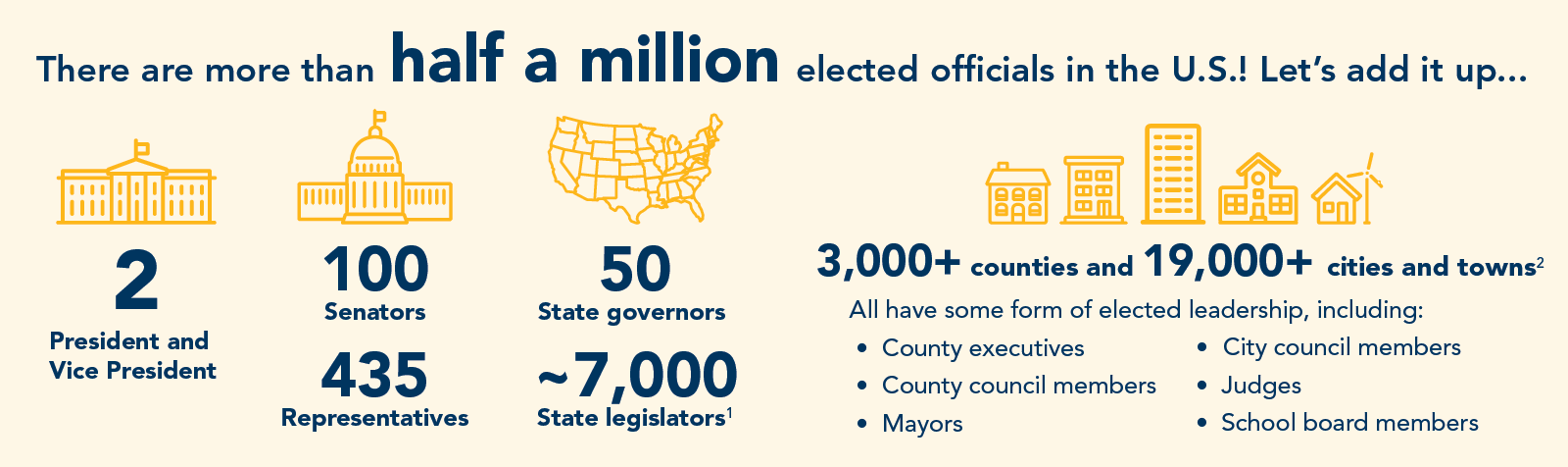 美国有50多万民选官员。