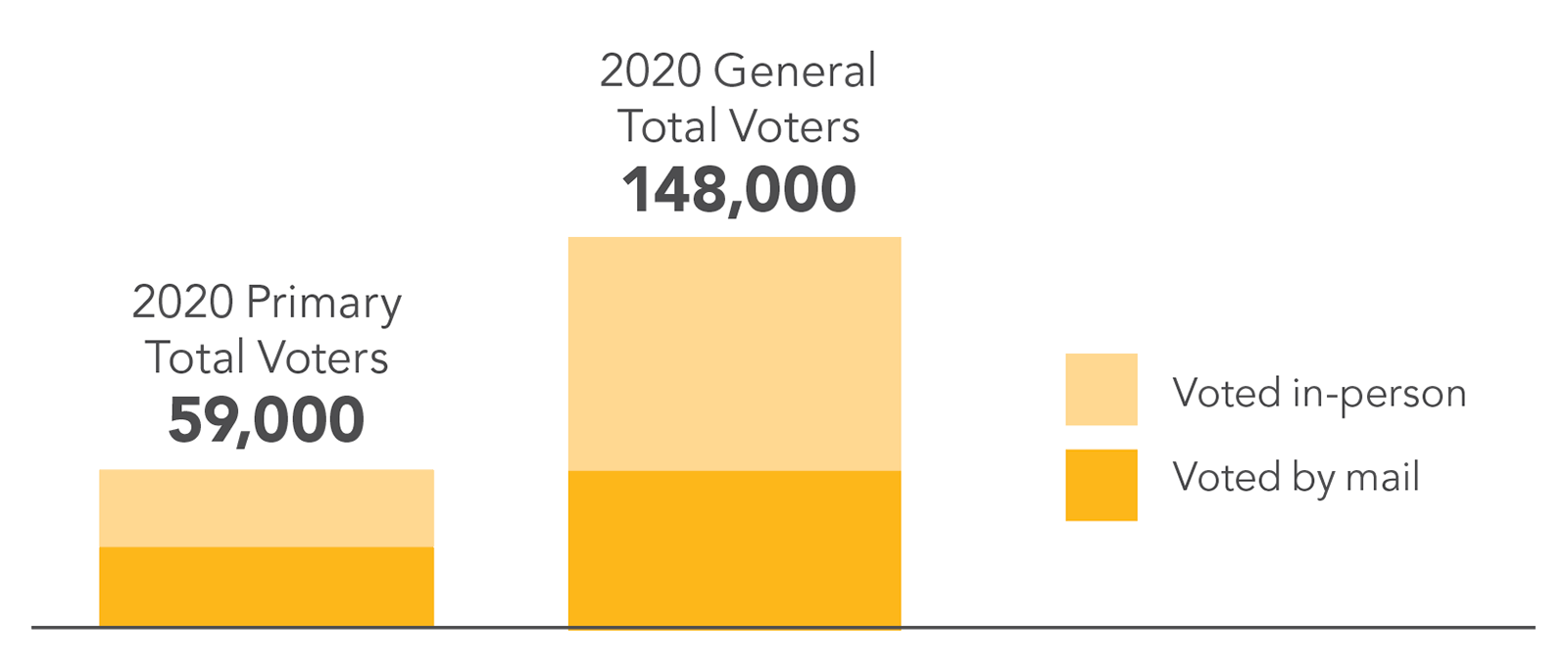 对比2020年坎伯兰县选民总数的柱状图:5.9万名选民参加初选，14.8万名选民参加大选。